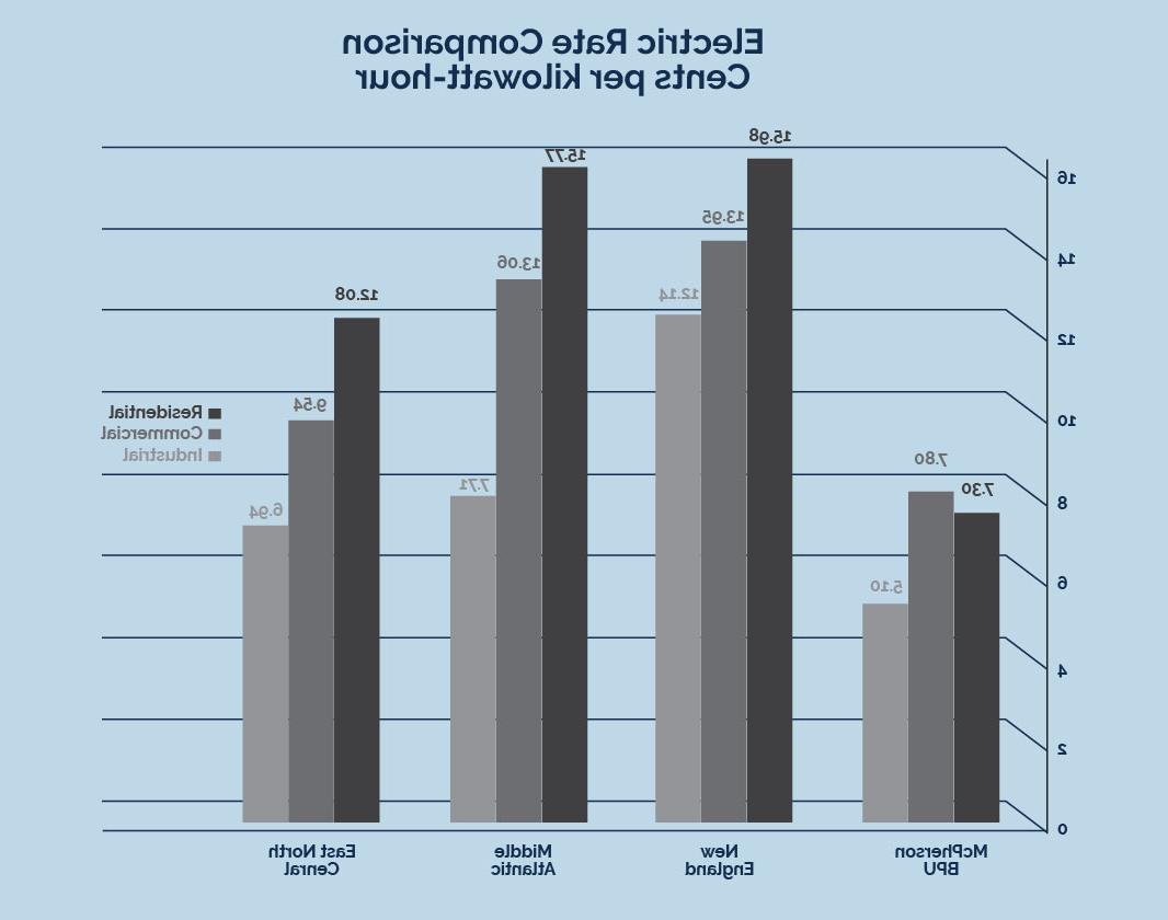 electric rate comparison